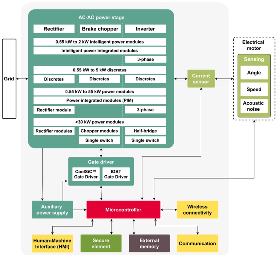 Blockdiagramm - Infineon Technologies Industrieantriebe