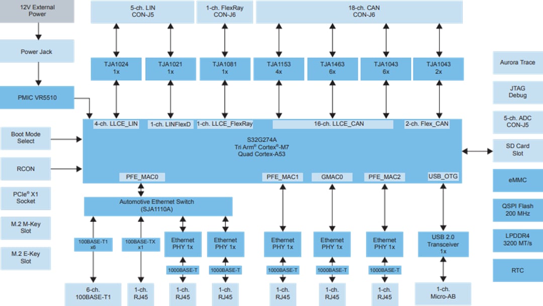 Blockdiagramm - NXP Semiconductors S32G Referenzdesign 2 (S32G-VNP-RDB2)
