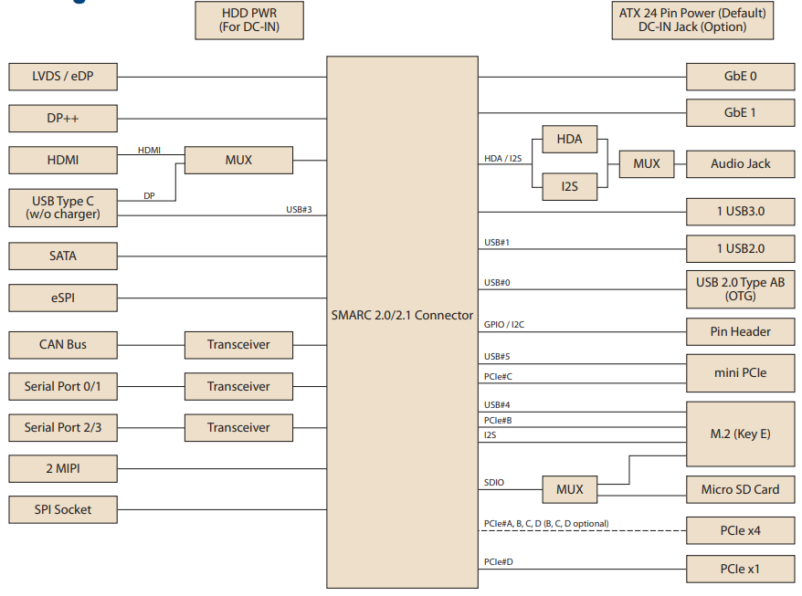 Blockdiagramm - Advantech SOM-DB2500 Development Board für SMARC Blockdiagramm - Advantech SOM-DB2500 Development Board für SMARC