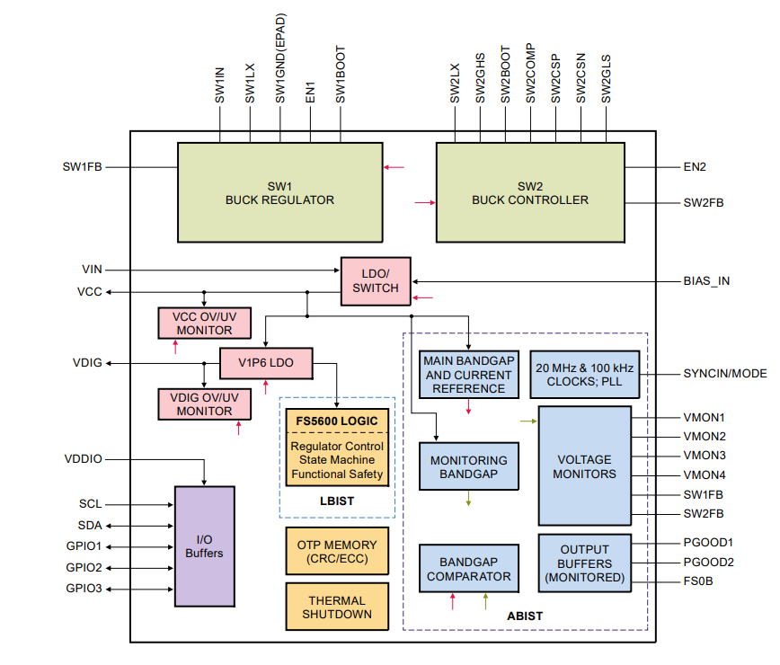 Blockdiagramm - NXP Semiconductors FS5600 Automotive-Abwärtsregler und -Controller