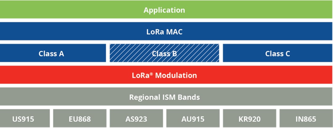 Microchip Technology LoRa®-Lösungen