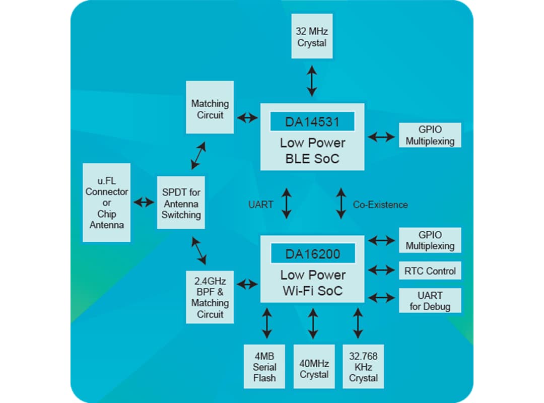 Blockdiagramm - Renesas / Dialog DA16600 Wi-Fi® + BLUETOOTH® Low-Energy-Module