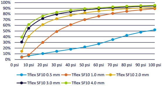 Laird Technologies Tflex™ SF10 Thermal Gap Filler