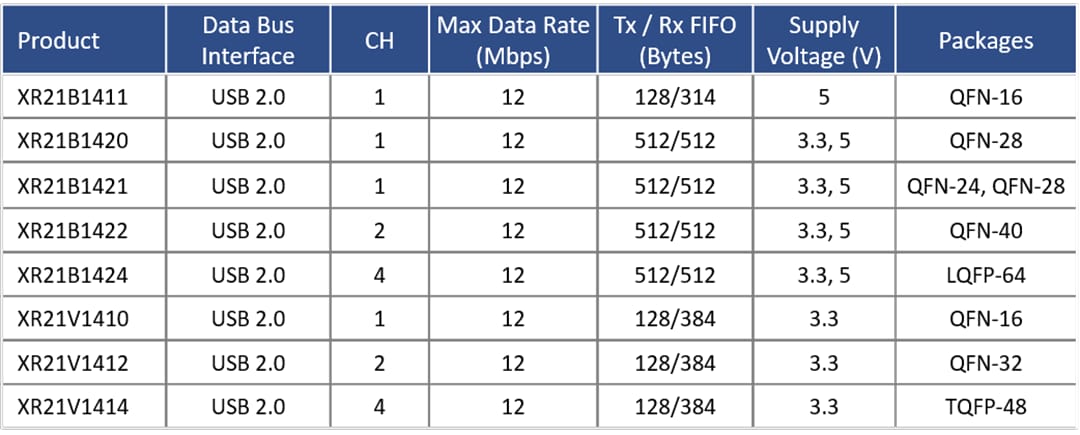 Chart - MaxLinear UART Solutions