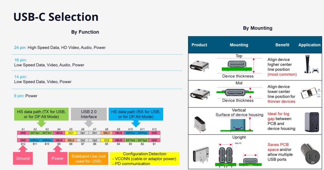 Infografik - Molex USB Typ C-Steckverbinder