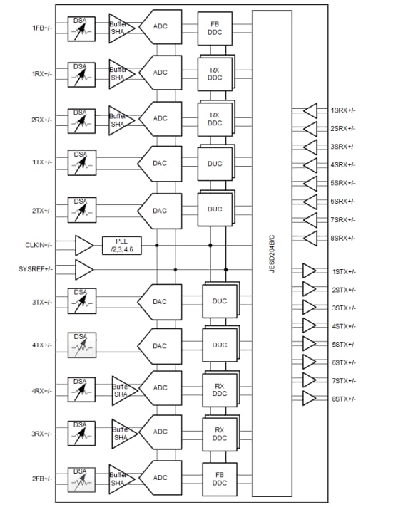 Blockdiagramm - Texas Instruments AFE7950 4T6R HF-Abtast-AFE