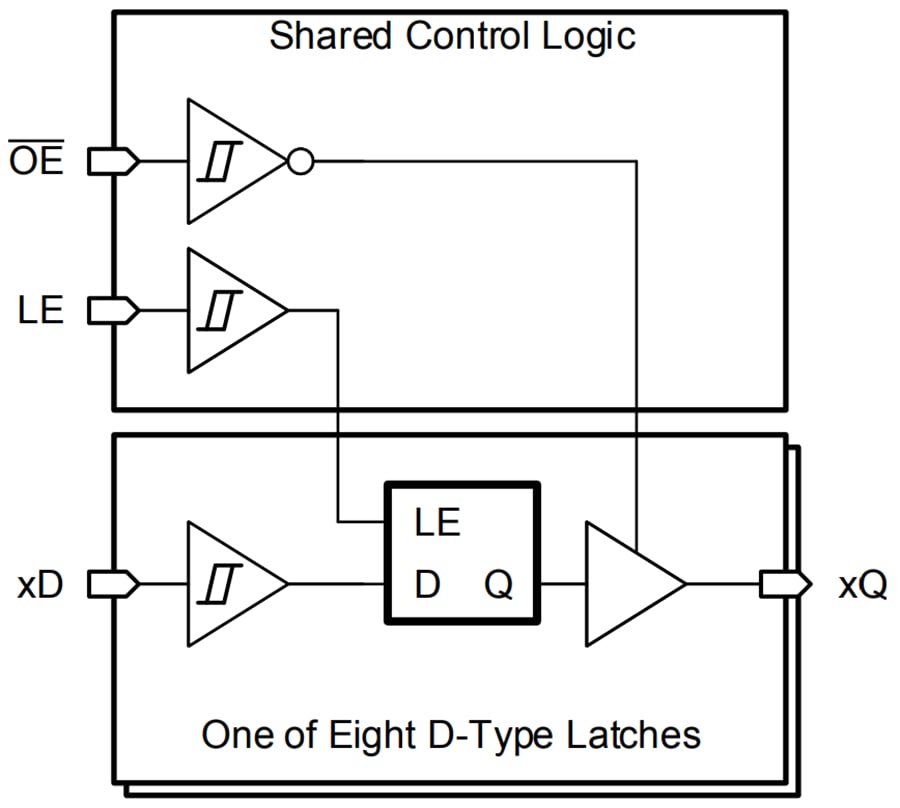 Blockdiagramm - Texas Instruments SN74HCS573/SN74HCS573-Q1 Oktal-D-Typ-Verriegelung Blockdiagramm - Texas Instruments SN74HCS573/SN74HCS573-Q1 Oktal-D-Typ-Verriegelung