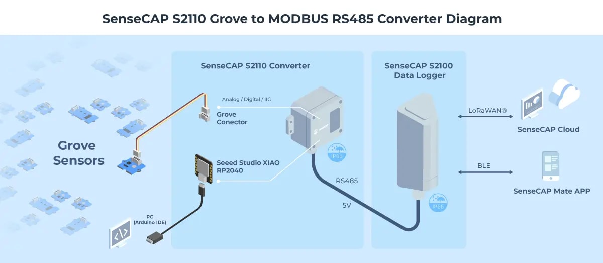 Infografik - Seeed Studio SenseCAP S2110 Grove-zu-MODBUS-RS485-Wandler