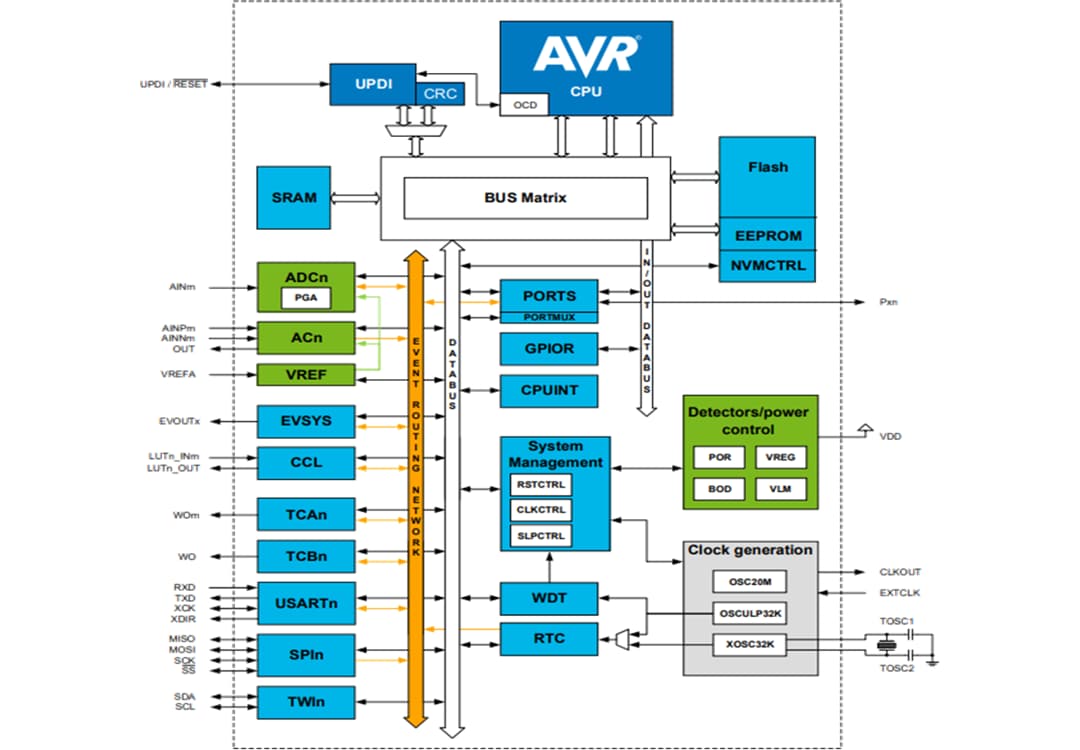 Blockdiagramm - Microchip Technology ATtiny3224, ATtiny3226, ATtiny3227 8-Bit-MCUs