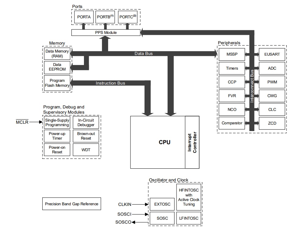 Blockdiagramm - Microchip Technology PIC16F18015/25/44/45 MCUs