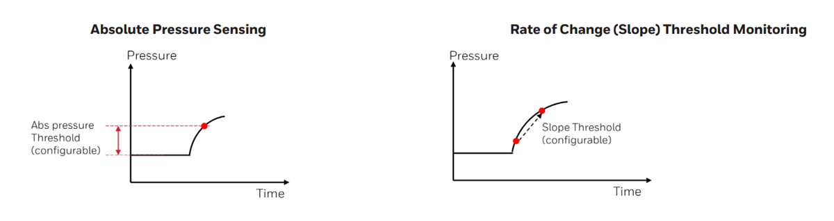 Leistungsdiagramm - Honeywell BPS Batteriesicherheitsdrucksensoren