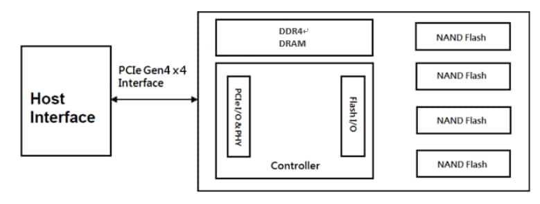 Block Diagram - Apacer Technology Inc. PV930-M280 BiCS5 PCI Express Flash Drives Block Diagram - Apacer Technology Inc. PV930-M280 BiCS5 PCI Express Flash Drives