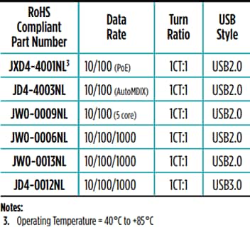 Tabelle - Pulse Electronics USB RJ45/Dual-Combo-Steckverbindermodule Tabelle - Pulse Electronics USB RJ45/Dual-Combo-Steckverbindermodule