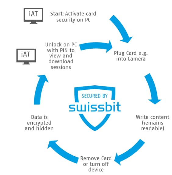 Swissbit iShield Archive MicroSD Cards