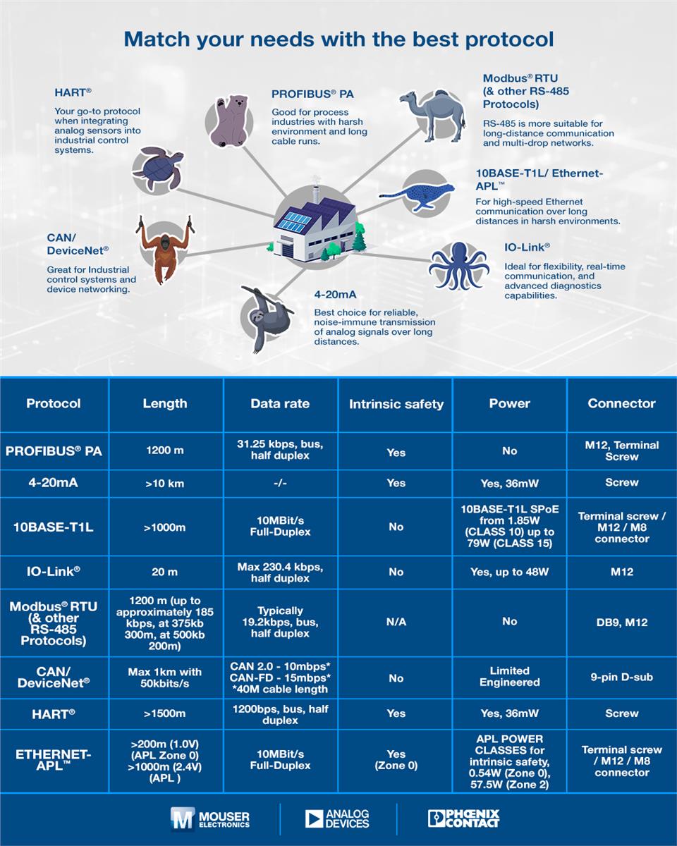Infografik - Analog Devices Inc. Industrielle Kommunikationsprotokolle