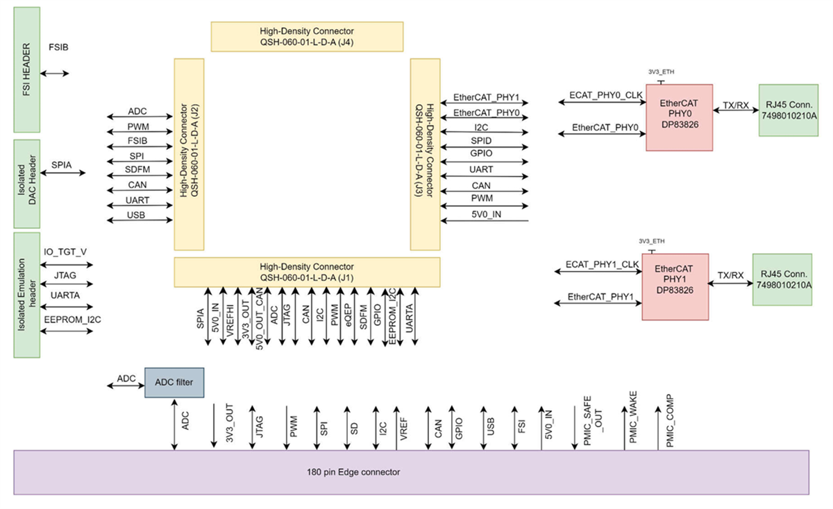 Blockdiagramm - Texas Instruments HSEC180ADAPEVM Adapterboard für SOM
