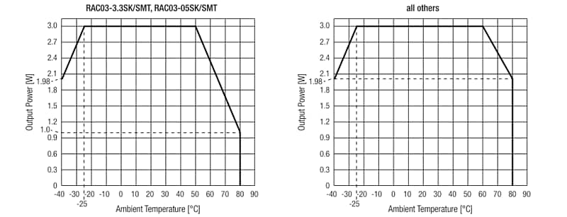 Leistungsdiagramm - RECOM Power RAC03-K/SMT AC/DC-Netzteile