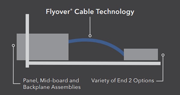 Infografik - Samtec Flyover® Kabelsatzsysteme