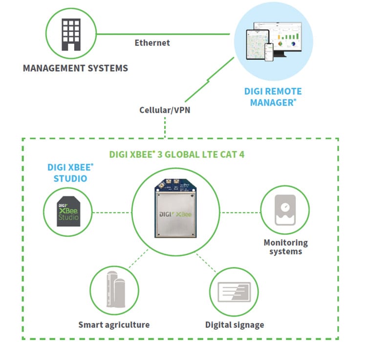 Infografik - Digi XBee® 3 Globale LTE-Cat-4-Smart-Modems