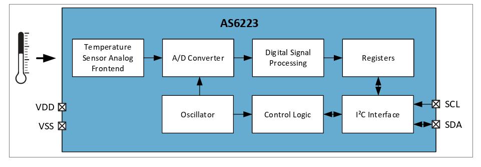 Blockdiagramm - ams OSRAM AS6223 Digitale Temperatursensoren
