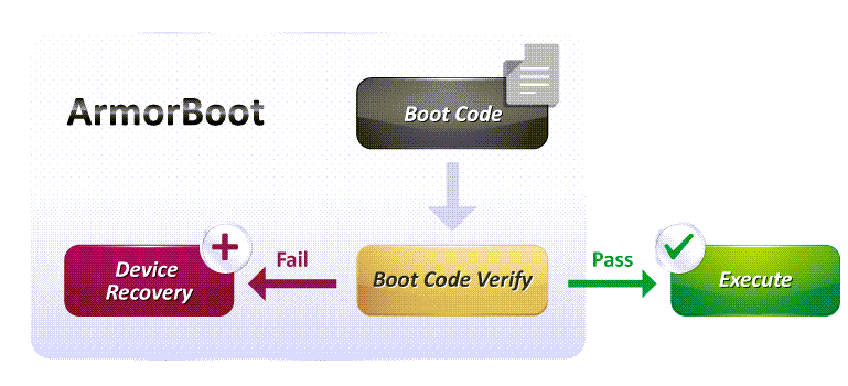 Block Diagram - Macronix ArmorBoot MX76 Flash Memory