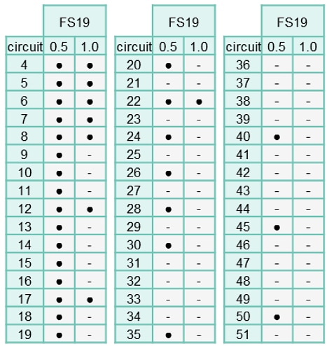 Tabelle - Molex Easy-On FFC/FPC FS19 Zinn-Wismut-Steckverbinder
