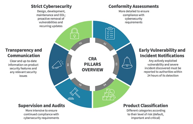 Tabelle - Digi Lösungen zur Cyberresilienz-Verordnung (CRV)