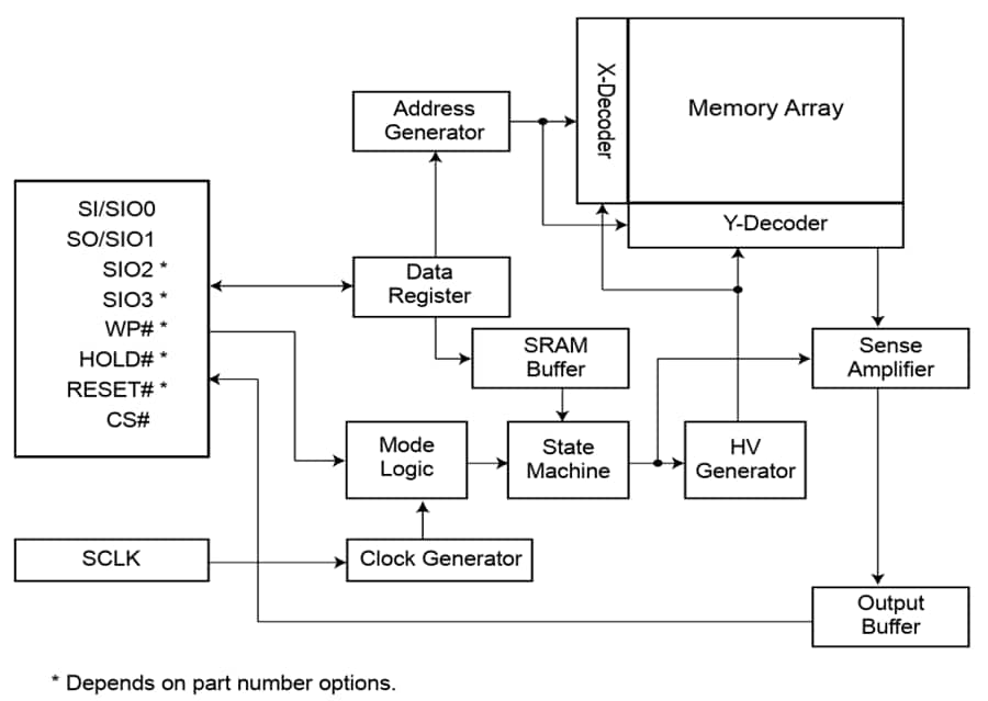Block Diagram - Macronix MX25L3233F MXSMIO® NOR Flash Memory
