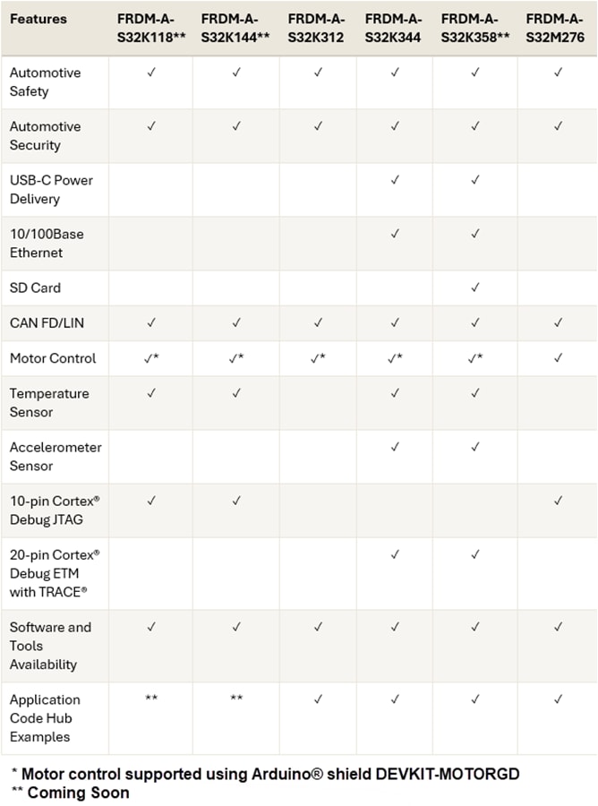 Chart - NXP Semiconductors FRDM Automotive Development Platforms