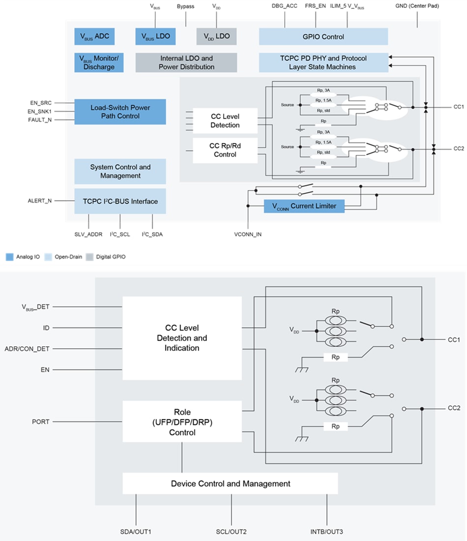 Blockdiagramm - NXP Semiconductors USB-Konnektivitätsbauteile