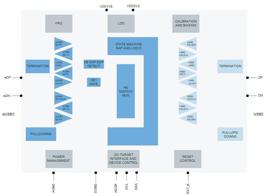 Blockdiagramm - NXP Semiconductors USB-Konnektivitätsbauteile