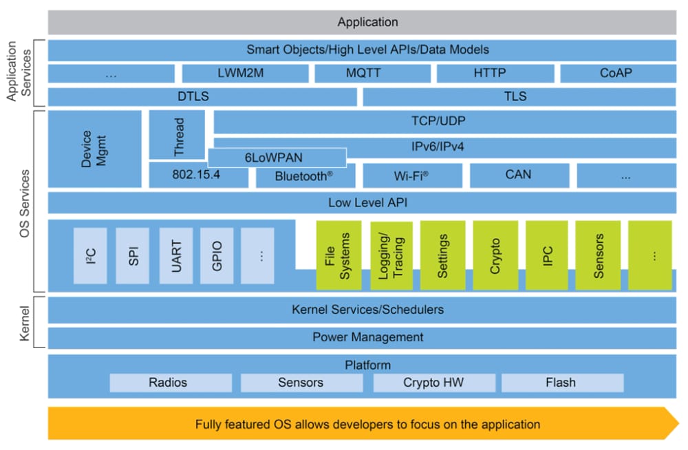 Blockdiagramm - NXP Semiconductors Zephyr™ OS für Edge-vernetzte Geräte
