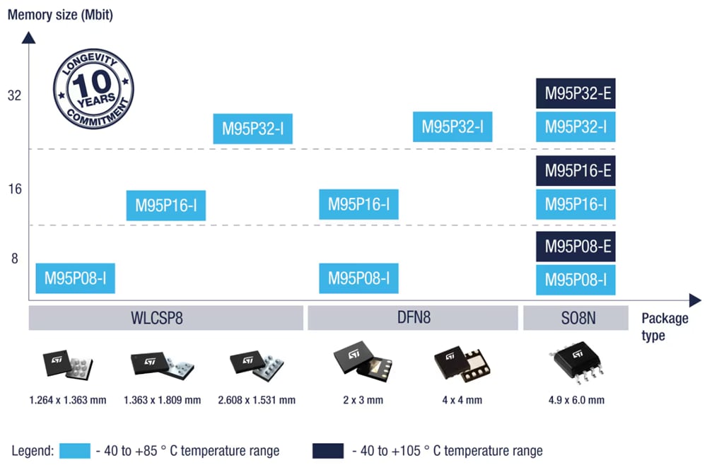 Tabelle - STMicroelectronics Ultra-Low-Power-SPI-Seiten-EEPROM-Lösungen