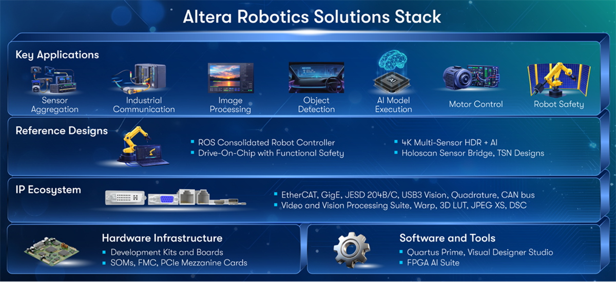 Infografik - Altera Robotics Solution Stack