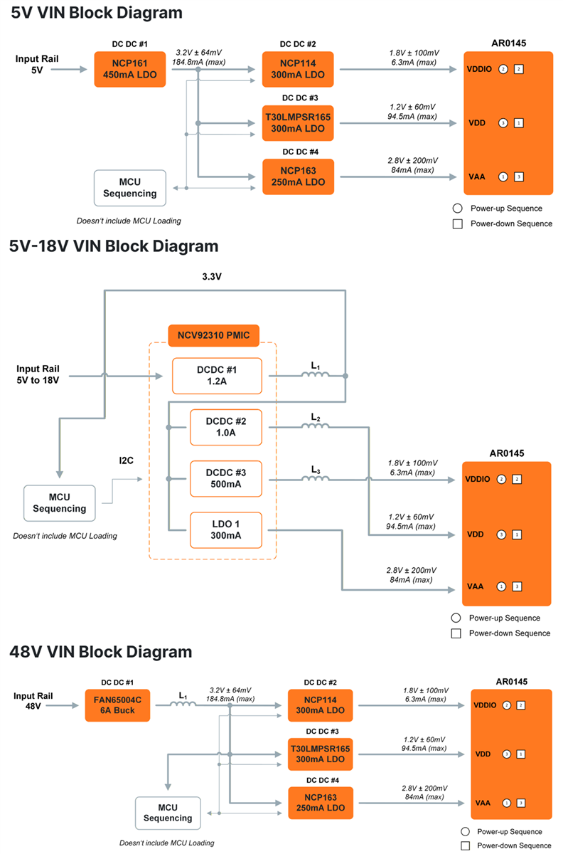 Blockdiagramm - onsemi AR0145 Hyperlux Bild-Sensor Power Tree