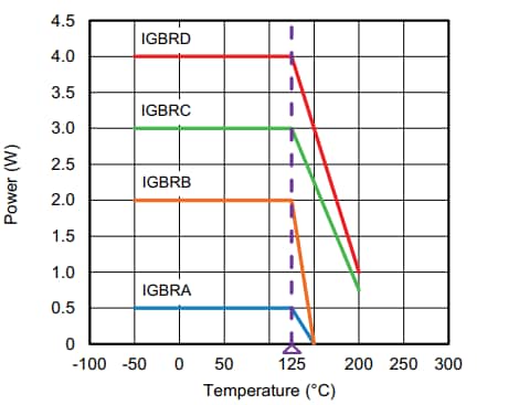 Leistungsdiagramm - Vishay / Thin Film IGBR-Dünnschichtwiderstände