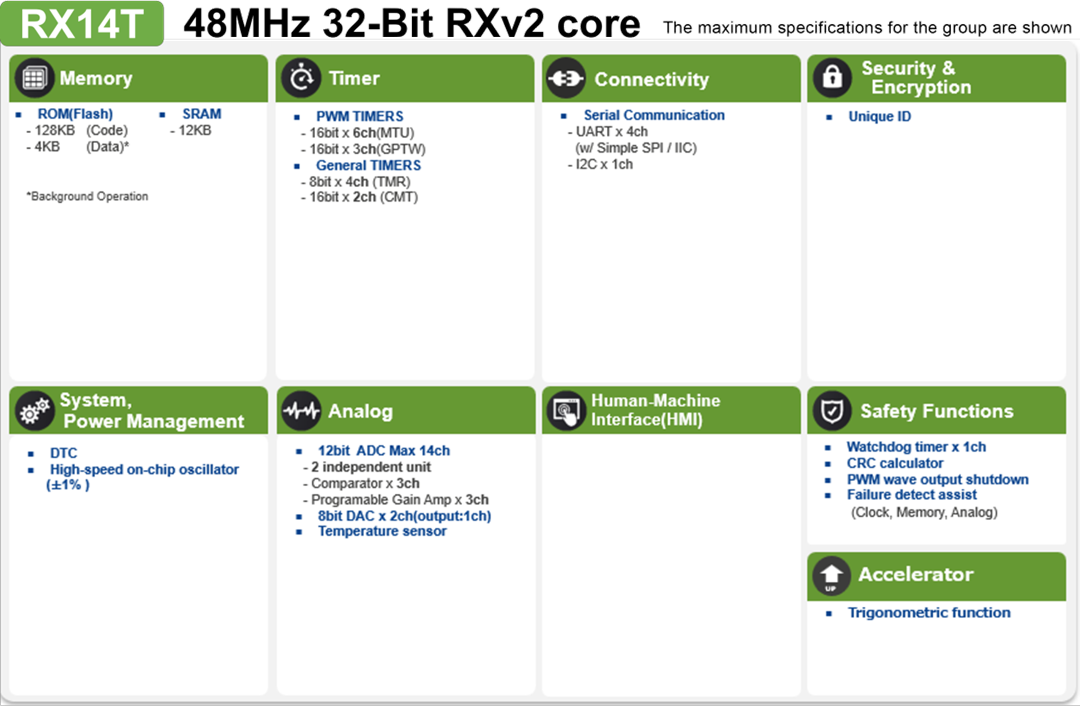 Renesas Electronics RX14T Motorsteuerungs-Mikrocontroller