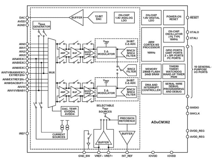 ADuCM362 Funktionsblockdiagramm