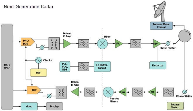 Analog Devices Ziviles Radar-Blockdiagramm Analog Devices Ziviles Radar-Blockdiagramm