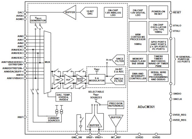 ADuCM361 Funktionsblockdiagramm