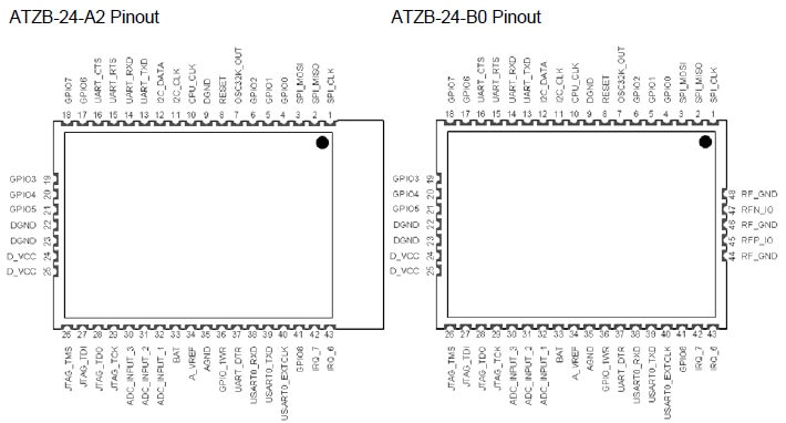 Atmel ZigBit&trade; ATZB-24-A2-B0 Pinbelegung
