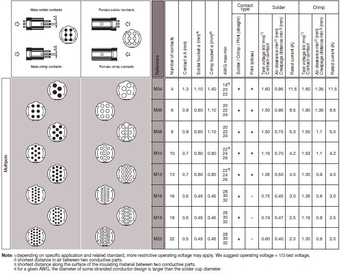 LEMO REDEL Electrical Specifications