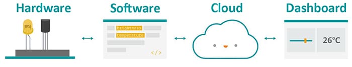 IoT Cloud main components