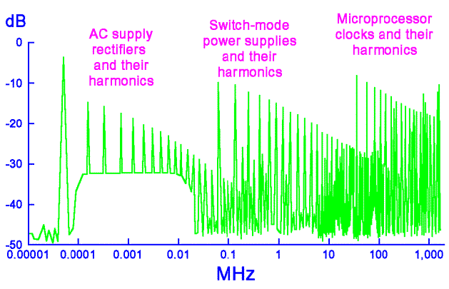 Broadband EMI samples