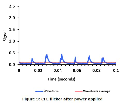 Flicker happens. But does it have to? Figure 3