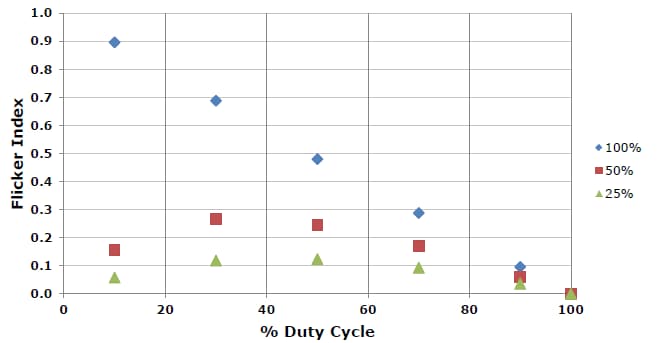 Flicker happens. But does it have to? Figure 7