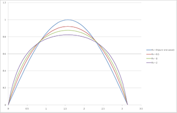 Shape of the input current of BCM flyback with RVR as an parameter.