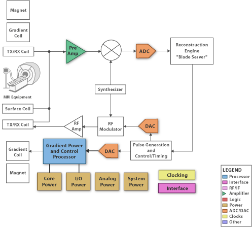 MRI block diagram