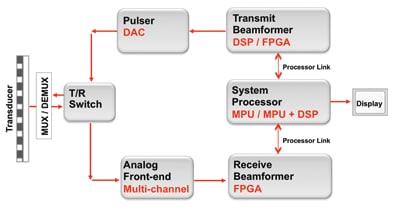 Key components of an ultrasound system. Key components of an ultrasound system.