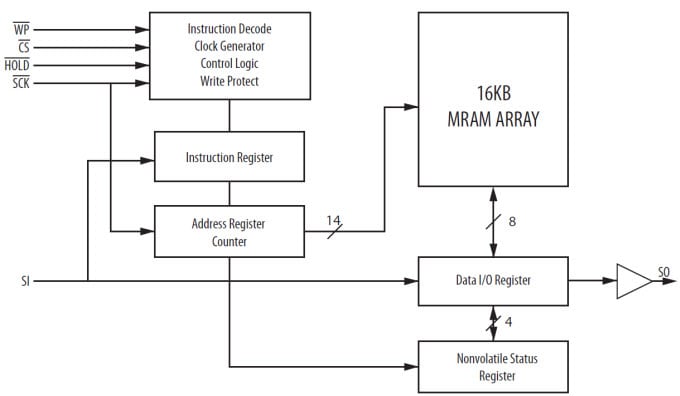 MR25H128A Blockdiagramm